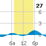 Tide chart for Red Point, Maryland on 2021/01/27