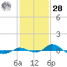 Tide chart for Red Point, Maryland on 2021/01/28