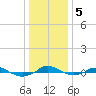 Tide chart for Red Point, Maryland on 2021/01/5