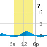 Tide chart for Red Point, Maryland on 2021/01/7