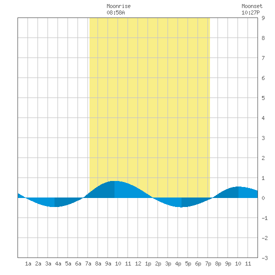 Tide Chart for 2021/03/16