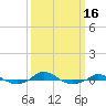 Tide chart for Red Point, Maryland on 2021/03/16