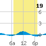 Tide chart for Red Point, Maryland on 2021/03/19