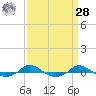 Tide chart for Red Point, Maryland on 2021/03/28