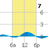 Tide chart for Red Point, Maryland on 2021/03/7