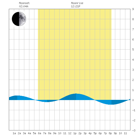 Tide Chart for 2021/05/19