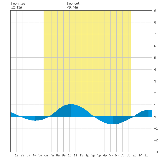 Tide Chart for 2021/05/30