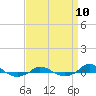 Tide chart for Red Point, Maryland on 2021/09/10