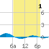 Tide chart for Red Point, Maryland on 2021/09/1