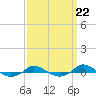 Tide chart for Red Point, Maryland on 2021/09/22