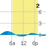 Tide chart for Red Point, Maryland on 2021/09/2
