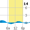 Tide chart for Red Point, Maryland on 2021/10/14