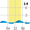 Tide chart for Red Point, Maryland on 2021/11/14