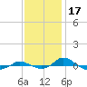 Tide chart for Red Point, Maryland on 2021/11/17