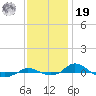 Tide chart for Red Point, Maryland on 2021/11/19