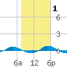 Tide chart for Red Point, Maryland on 2021/11/1