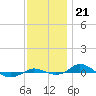 Tide chart for Red Point, Maryland on 2021/11/21