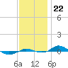 Tide chart for Red Point, Maryland on 2021/11/22
