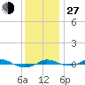 Tide chart for Red Point, Maryland on 2021/11/27