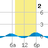 Tide chart for Red Point, Maryland on 2021/11/2