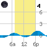 Tide chart for Red Point, Maryland on 2021/11/4