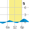 Tide chart for Red Point, Maryland on 2021/11/5