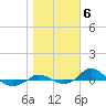 Tide chart for Red Point, Maryland on 2021/11/6