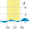 Tide chart for Red Point, Maryland on 2021/11/7