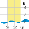 Tide chart for Red Point, Maryland on 2021/11/8