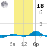 Tide chart for Red Point, Maryland on 2021/12/18