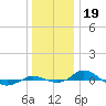 Tide chart for Red Point, Maryland on 2021/12/19