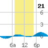 Tide chart for Red Point, Maryland on 2021/12/21