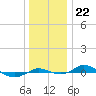 Tide chart for Red Point, Maryland on 2021/12/22