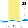 Tide chart for Red Point, Maryland on 2021/12/23