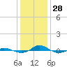 Tide chart for Red Point, Maryland on 2021/12/28
