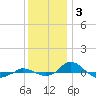 Tide chart for Red Point, Maryland on 2021/12/3
