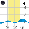 Tide chart for Red Point, Maryland on 2021/12/4