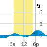 Tide chart for Red Point, Maryland on 2021/12/5