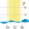 Tide chart for Red Point, Maryland on 2021/12/7