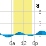 Tide chart for Red Point, Maryland on 2021/12/8