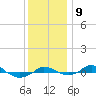 Tide chart for Red Point, Maryland on 2021/12/9
