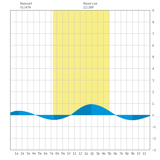 Tide Chart for 2022/01/11