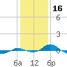 Tide chart for Red Point, Maryland on 2022/01/16