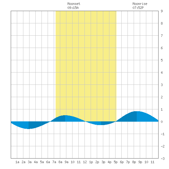 Tide Chart for 2022/01/20