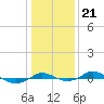 Tide chart for Red Point, Maryland on 2022/01/21