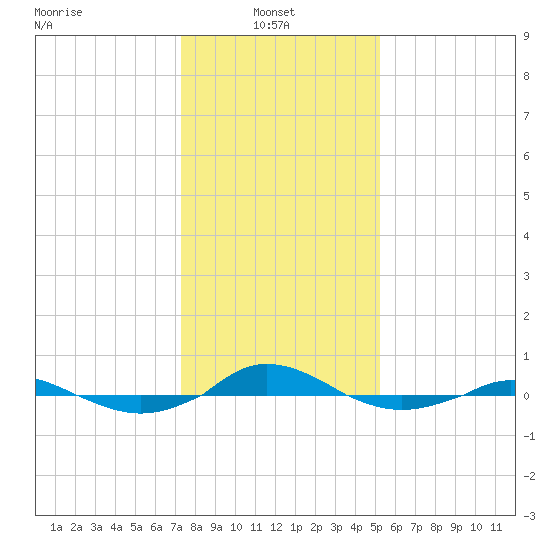 Tide Chart for 2022/01/24