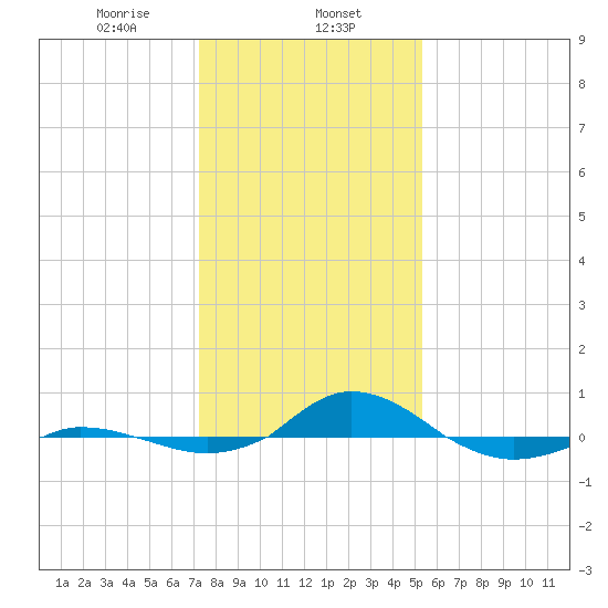 Tide Chart for 2022/01/27