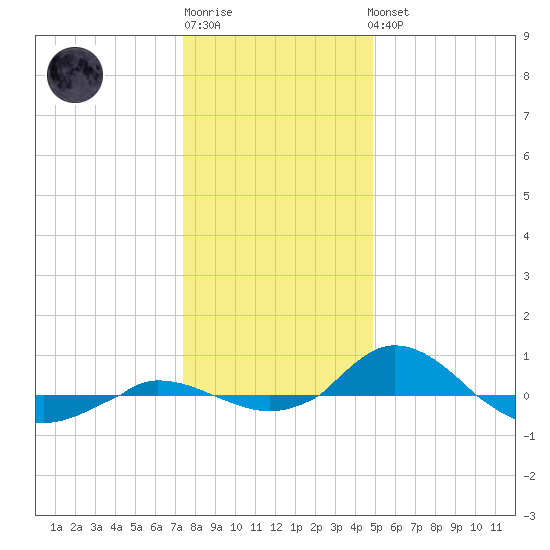 Tide Chart for 2022/01/2