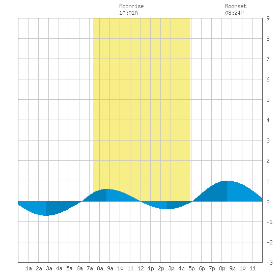 Tide Chart for 2022/01/5