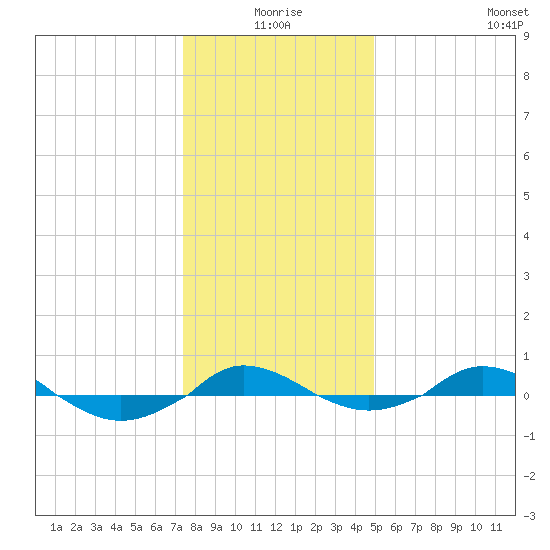 Tide Chart for 2022/01/7